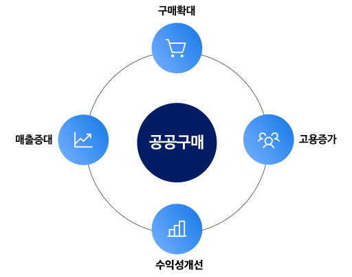 공공구매 - 구매확대 매출증대 고용증가 수익성개선