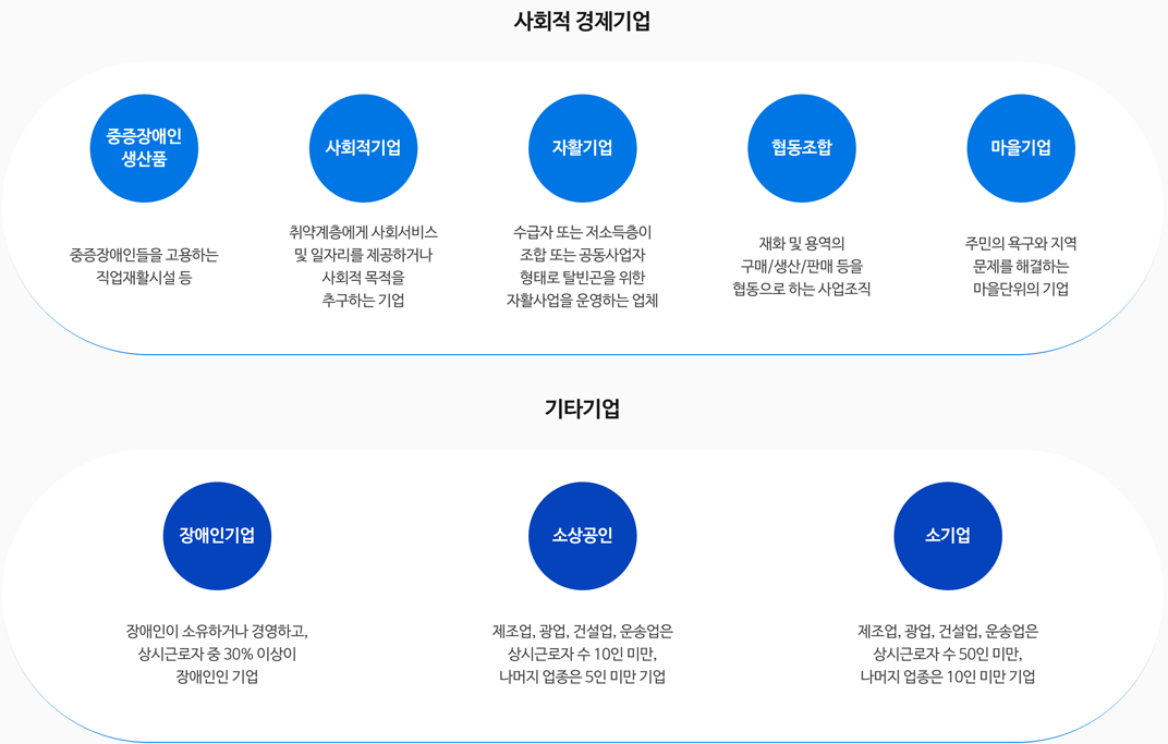 중증장애인생산품-중증장애인들을 고용하는 직업재활시설등,사회적기업-취약계층에게 사회서비스 및 일자리를 제공하거나 사회적 목적을 추구하는 기업,자활기업-수급자 또는 저소득층이 조합 또는 공동사업자 형태로 탈빈곤을 위한 자활서업을 운영하는 업체,협동조합-재화 및 용역의 구매/생산/판매 등을 협동으로 하는 사업조직,마을기업-주민의 욕구와 지역 문제를 해결하는 마을단위의 기업  장애인기업-장애인이 소유하거나 경영하고,상시근로자 중 30% 이상이 장애인인 기업,소상공인-제조업,광업,건설업,운송업은 상시근로자 수 10인 미만 나머지 업종은 5인 미만 기업,소기업-제조업,광업,건설업,운송업은 상시근로자 수 50인 미만 나머지 업종은 10인 미만 기업 