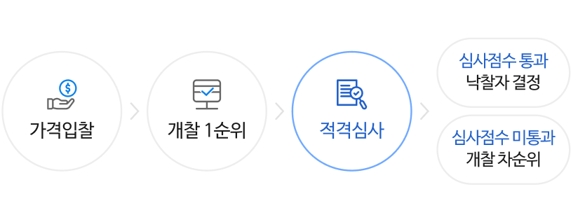 가격입찰 > 개찰 1순위 > 적격심사 > 심사점수 통과 낙찰자 결정 , 심사점수 미통과 개찰 차순위