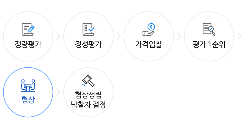 정량평가 > 정성평가 > 가격입찰 > 평가1순위 > 협상 > 협상성립 낙찰자 결정