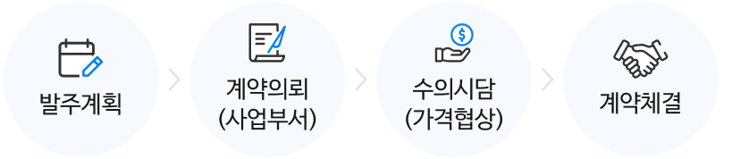 발주계획 > 계약의뢰(사업부서) > 수의시담(가격협상) > 계약체결