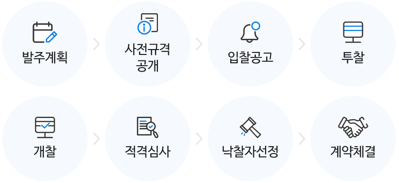 발주계획 > 사전규격공개 > 입찰공고 > 투찰 > 개찰 > 적격심사 > 낙찰자선정 > 계약체결