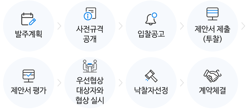 발주계획 > 사전규격공개 > 입찰공고 >제안서 제출(투찰) > 제안서 평가 > 우선협상대상자와 협상 실시 > 낙찰자선정 > 계약체결